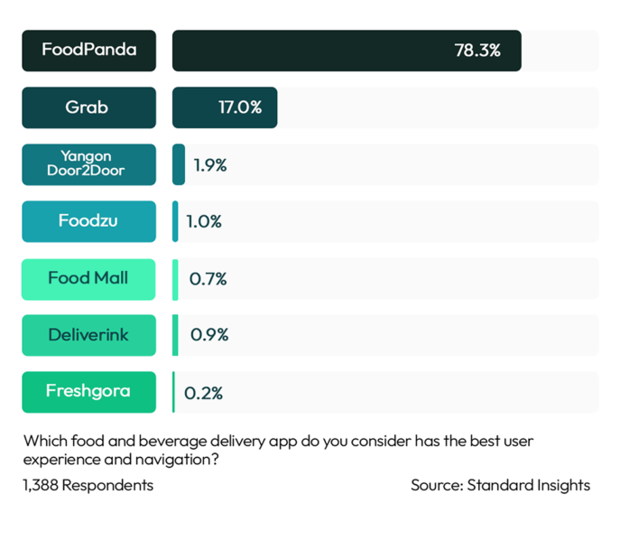 Best UX & Navigation Food & Beverage Delivery App Myanmar 2023