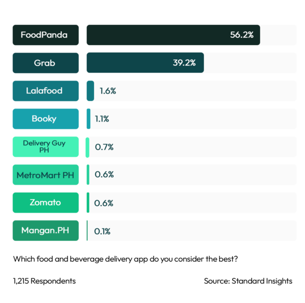 Best Food & Beverage Delivery App Philippines 2023