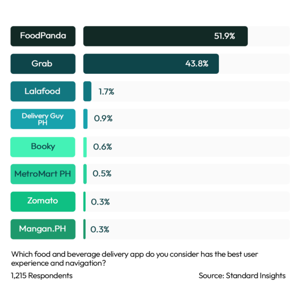 Best UX & Navigation Food & Beverage Delivery App Philippines 2023