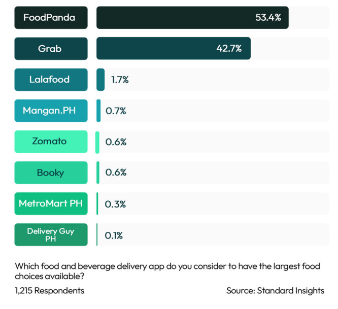 Best Food Options Food & Beverage Delivery App Philippines 2023