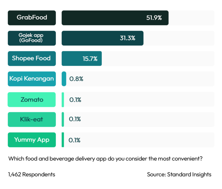 Best Convenience Food & Beverage Delivery App Indonesia 2023