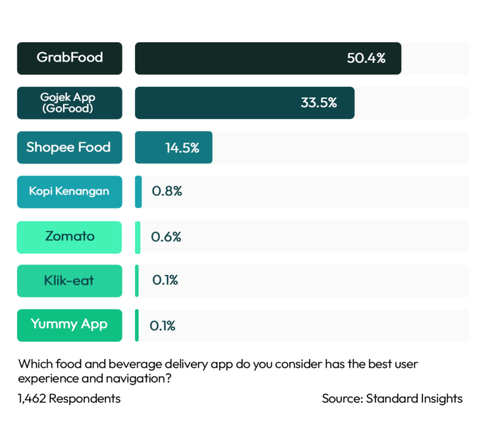 Best UX & Navigation Food & Beverage Delivery App Indonesia 2023