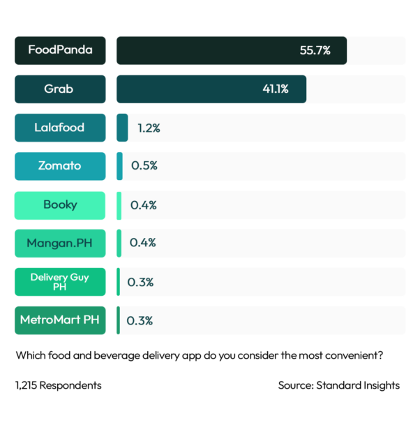 Best Convenience Food & Beverage Delivery App Philippines 2023