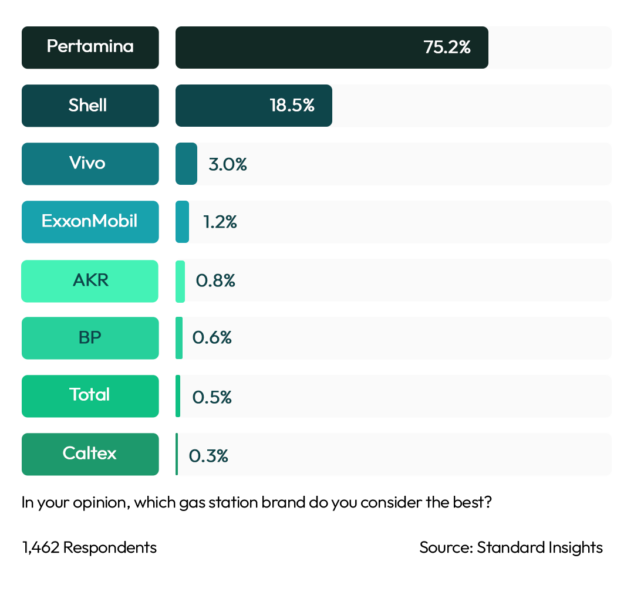 Best Retail Oil & Gas Indonesia 2023