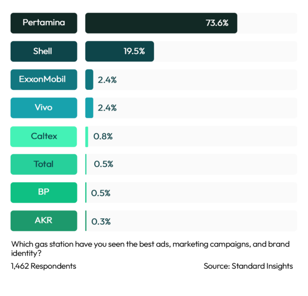 Best Branding & Marketing Retail Oil & Gas Indonesia 2023