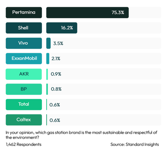 Most Sustainability Driven Retail Oil & Gas Indonesia 2023