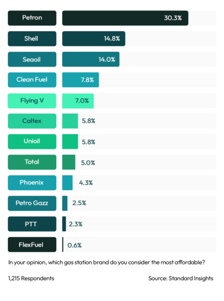 Most Affordable Retail Oil & Gas Brand Philippines 2023