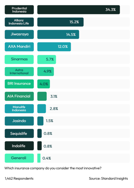 Best Innovation Retail Insurance Indonesia 2023