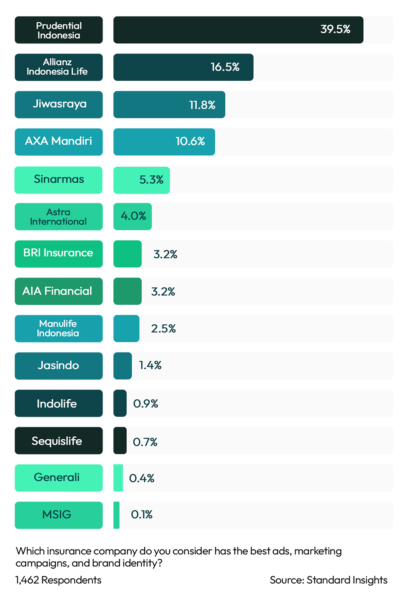 Best Branding & Marketing Retail Insurance Indonesia 2023
