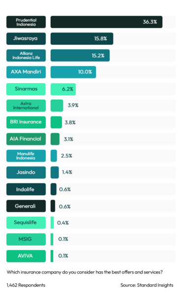 Best Offers & Services Retail Insurance Indonesia 2023