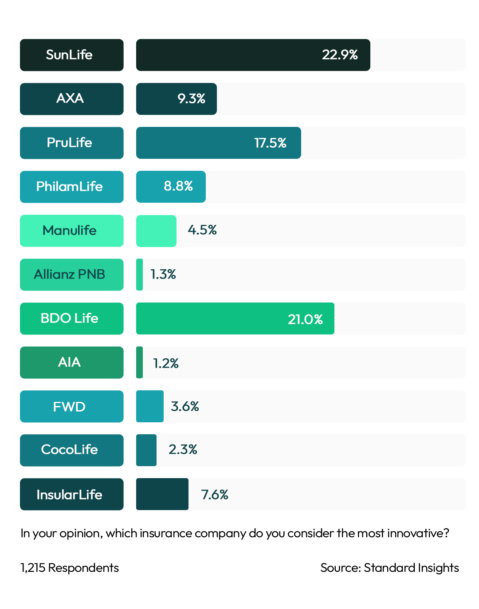 Most Innovative Retail Insurance Brand Philippines 2023