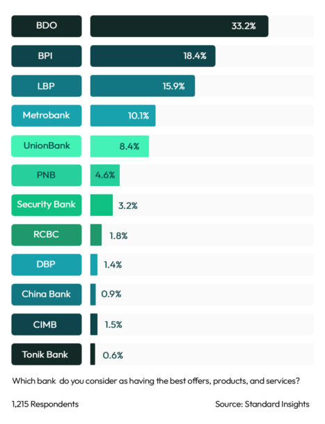 Retail Bank with the Best Offers, Product, & Services Philippines 2023