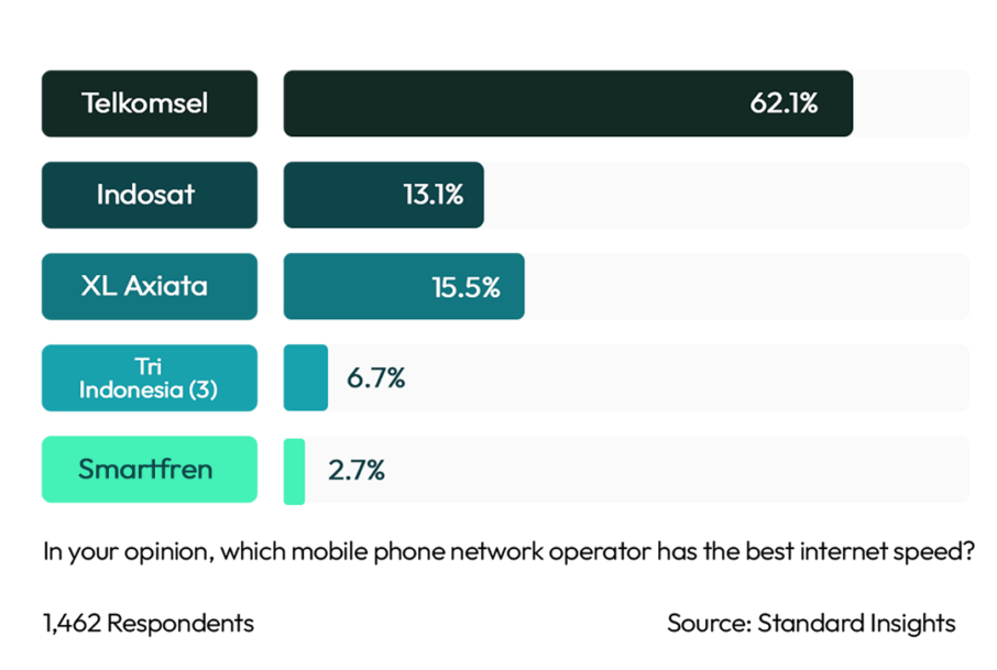 Best Internet Speed Mobile Network Indonesia 2023