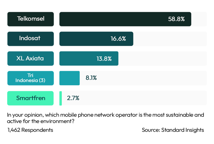 Most Sustainability Driven Mobile Network Indonesia 2023