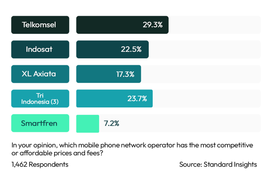 Best Prices & Offers Mobile Network Indonesia 2023