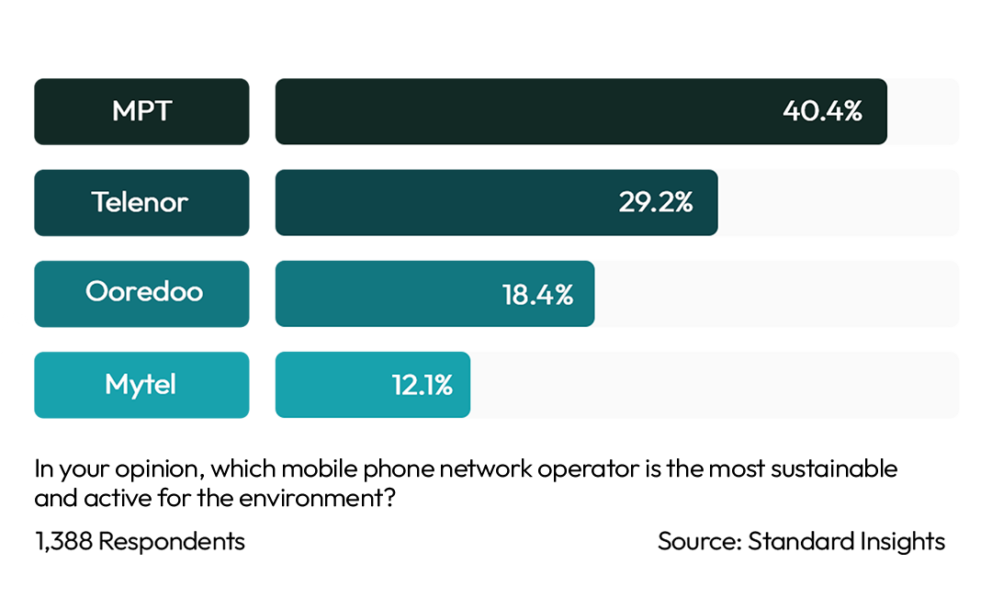 Most Sustainability Driven Mobile Network Myanmar 2023