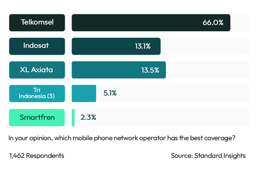 Best Coverage Mobile Network Indonesia 2023