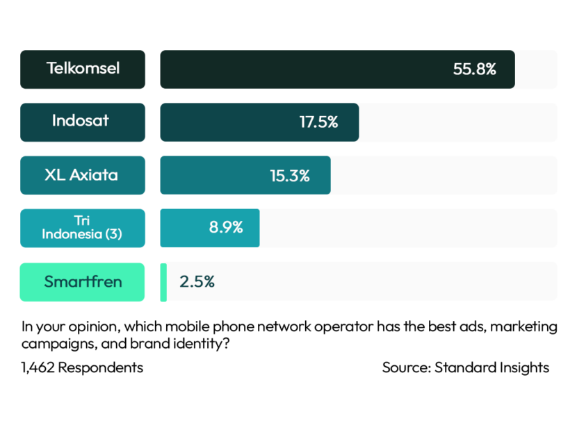 Best Branding & Marketing Mobile Network Operators Indonesia 2023