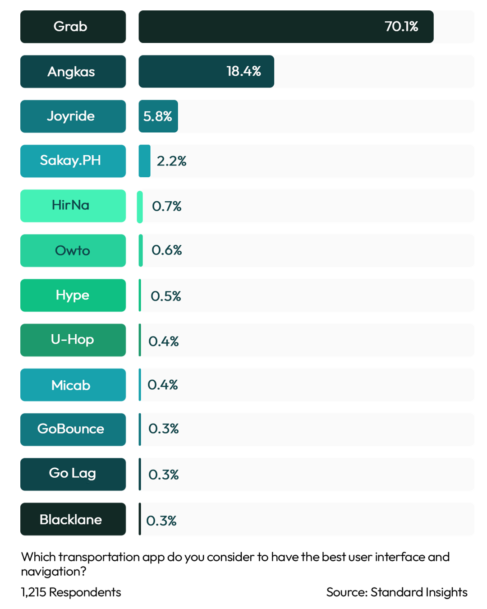 Best UX & Navigation Transportation App Philippines 2023