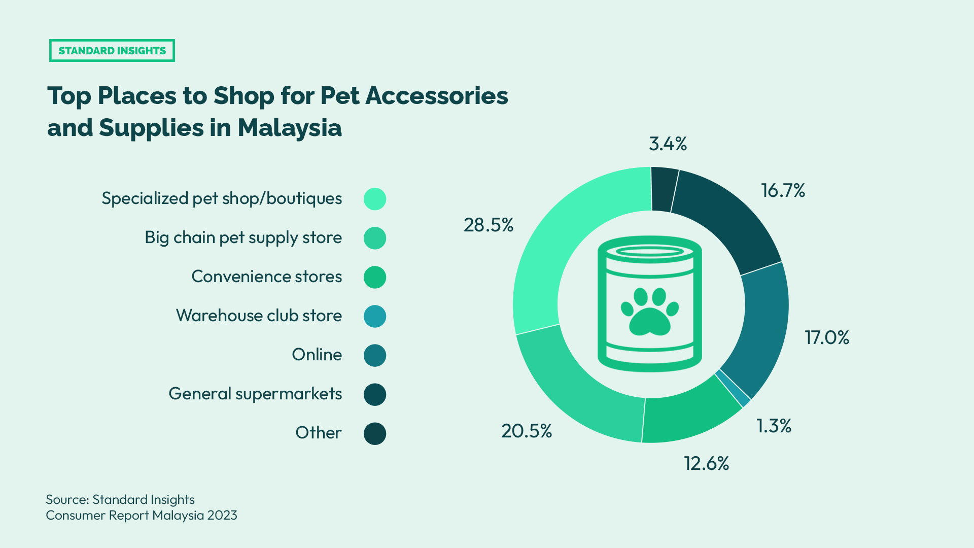 Top Places to Shop for Pet Accessories and Supplies in Malaysia