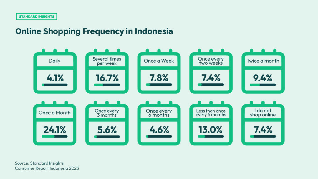 Online Shopping Frequency in Indonesia