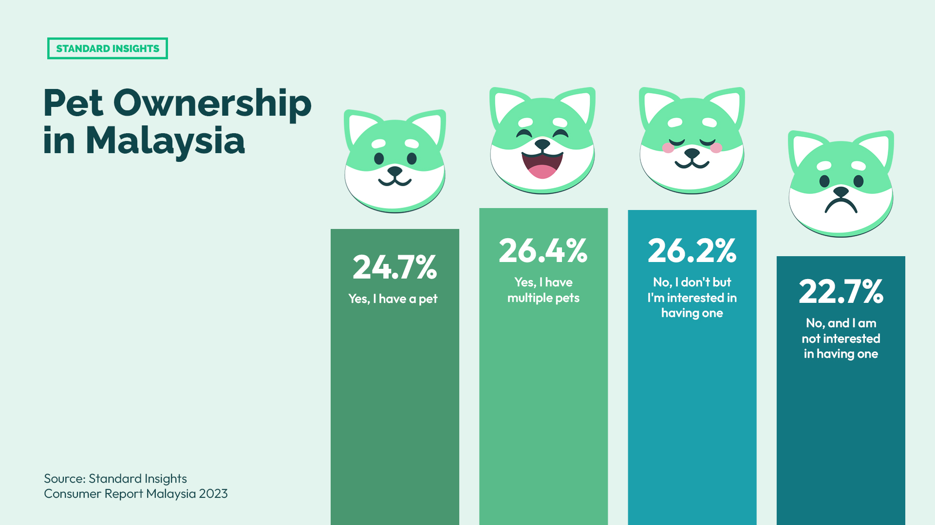 Pet Ownership in Malaysia