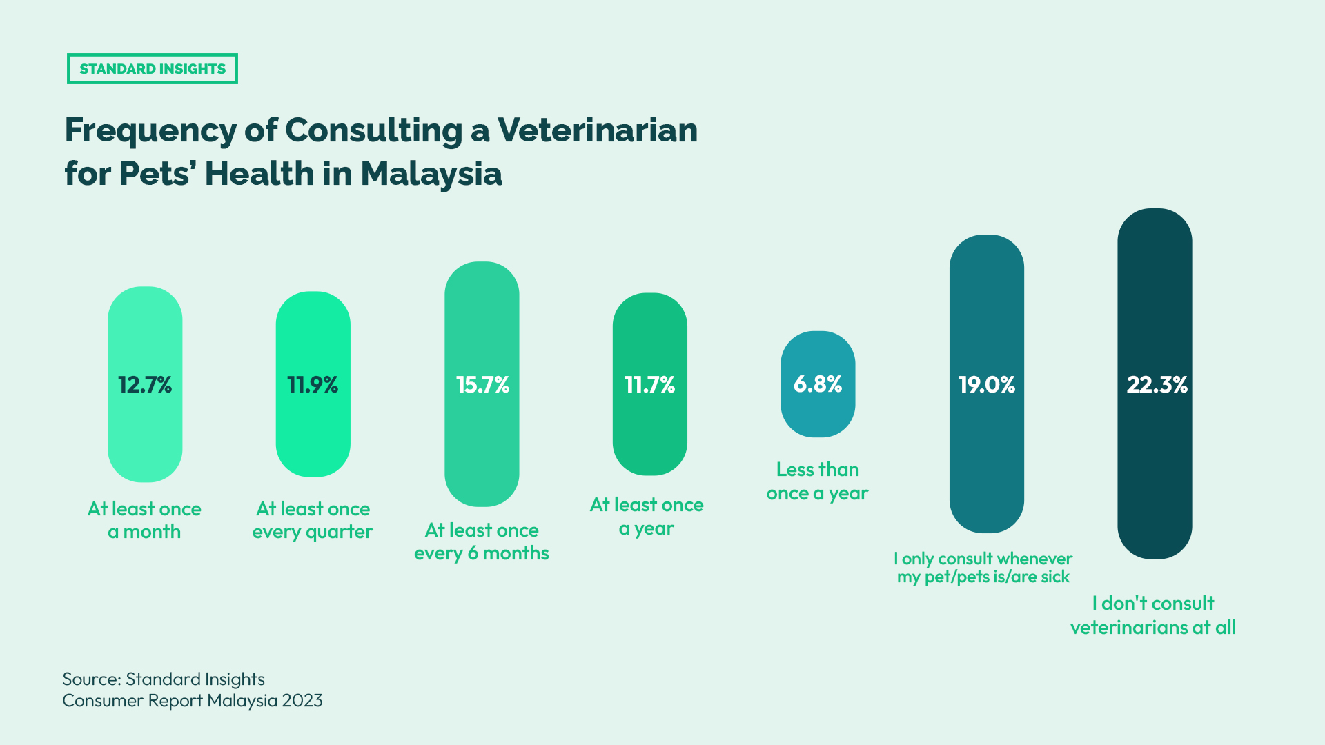 Frequency of Consulting a Veterinarian for Pets’ Health in Malaysia