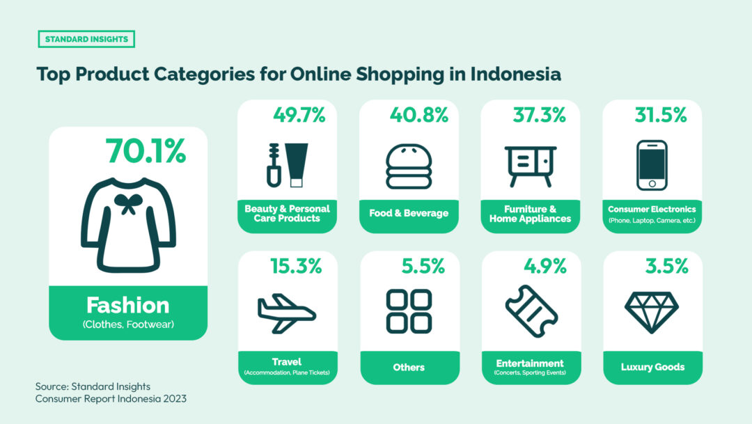 Top Product Categories for Online Shopping in Indonesia