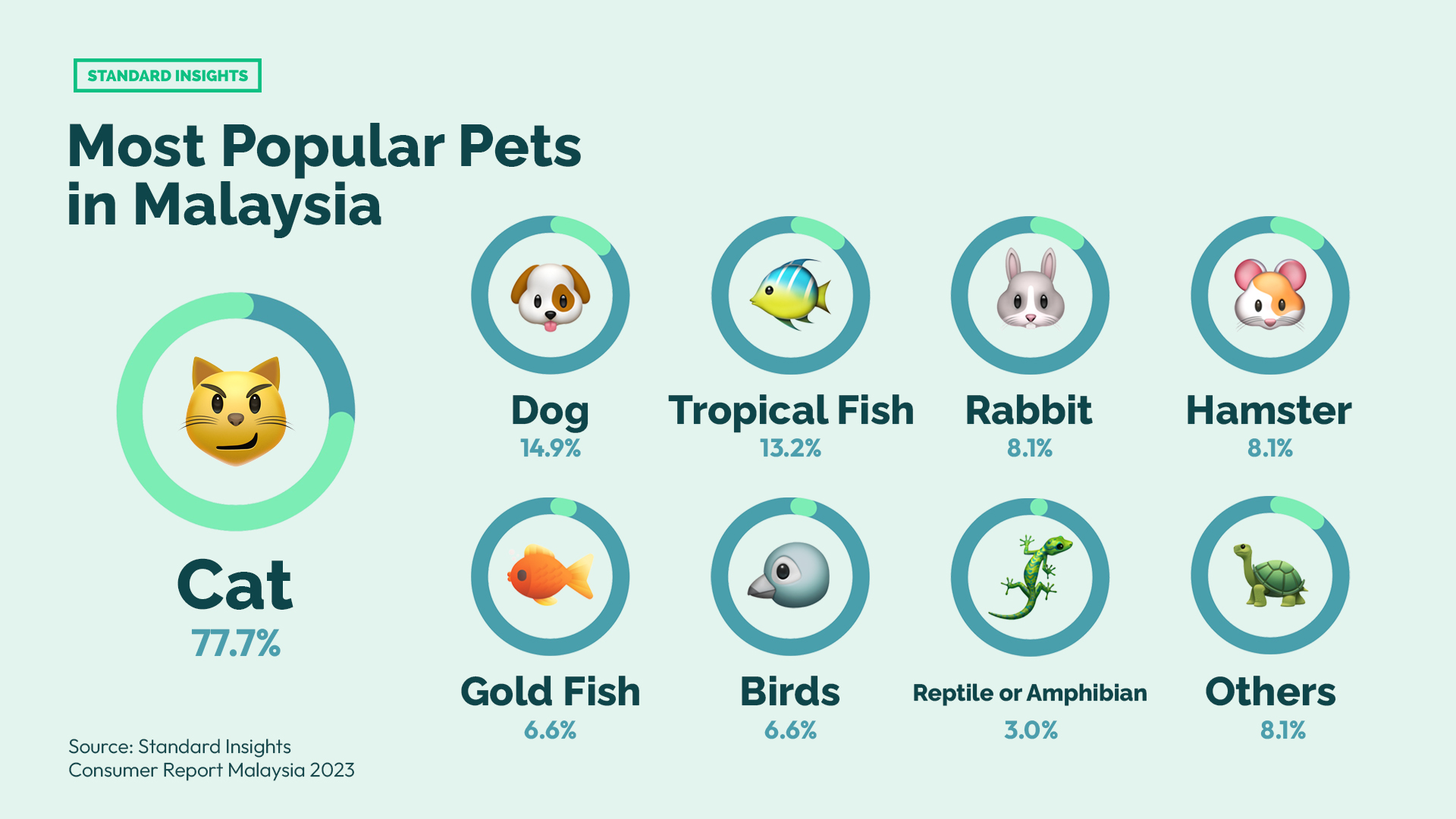 Most Popular Pets in Malaysia