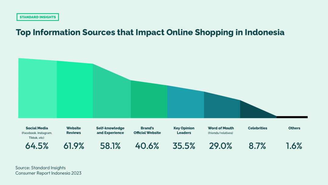 Top Information Sources that Impact Online Shopping in Indonesia