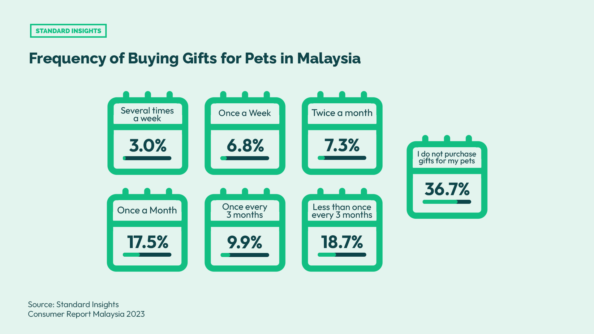 Frequency of Buying Gifts for Pets in Malaysia