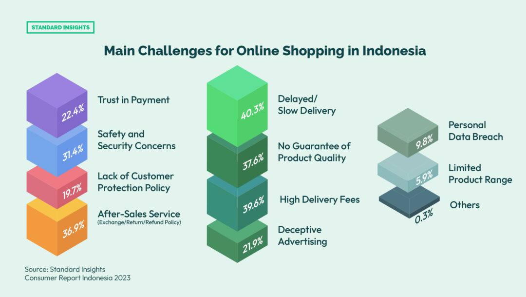 Main Challenges for eCommerce in Indonesia