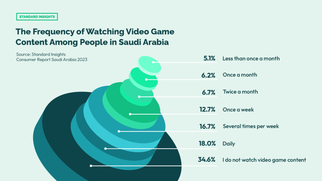 The Frequency of Watching Video Content Among People in Saudi Arabia