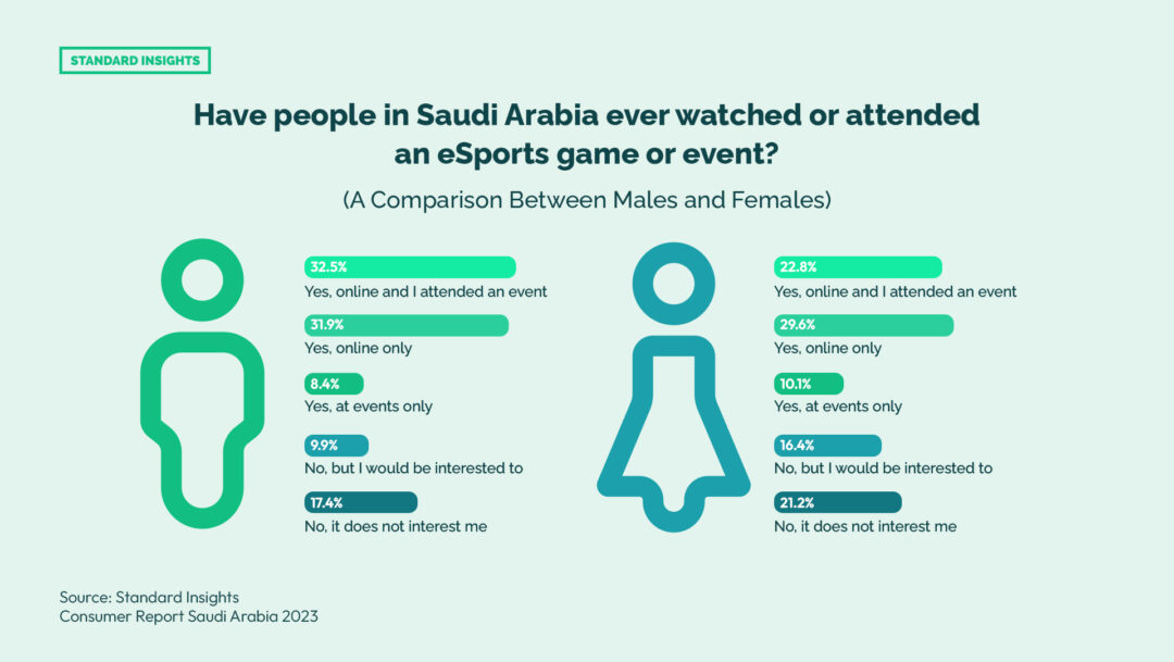 Experience in watching/attending an eSports event in Saudi Arabia: Males vs Females