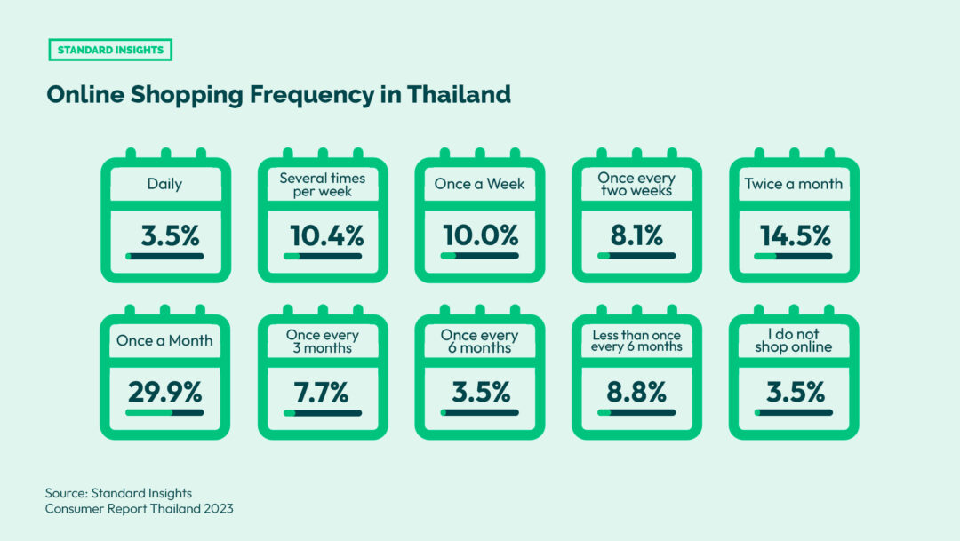 eCommerce in Thailand: Online Shopping Frequency