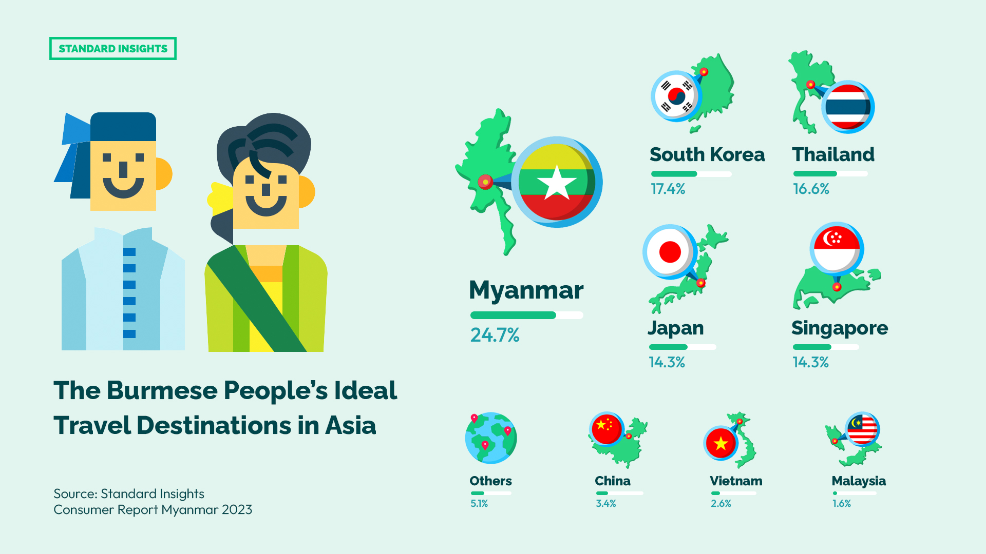 The Burmese People's Ideal Travel Destinations in Asia