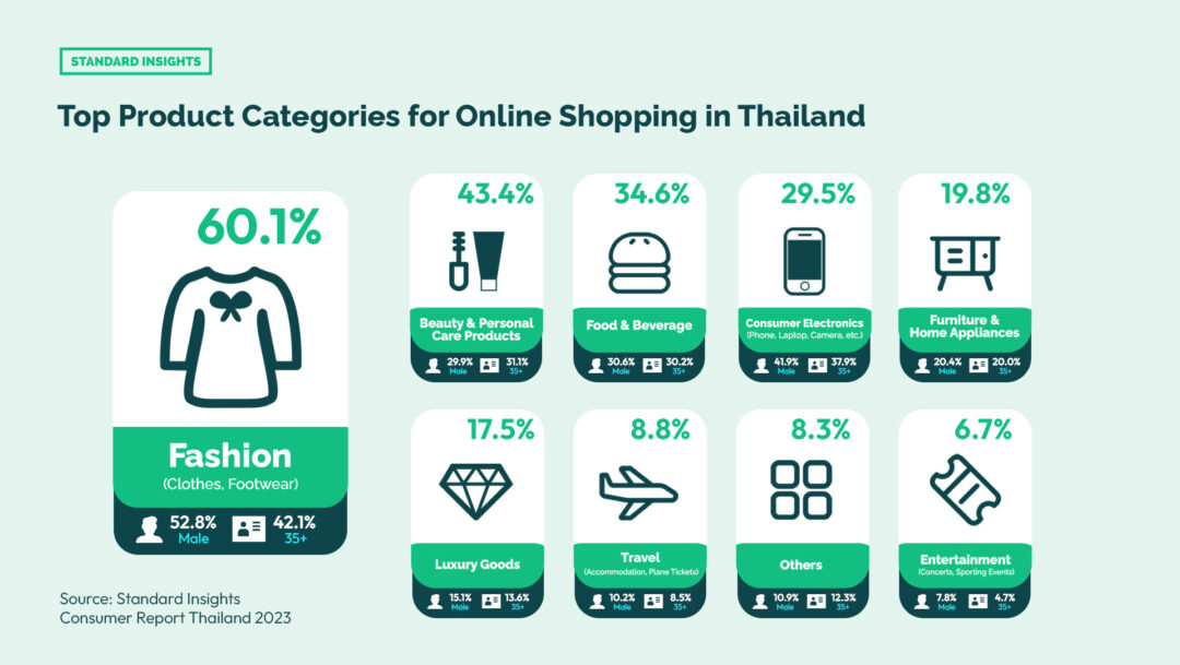 eCommerce in Thailand: Top Product Categories for Online Shopping