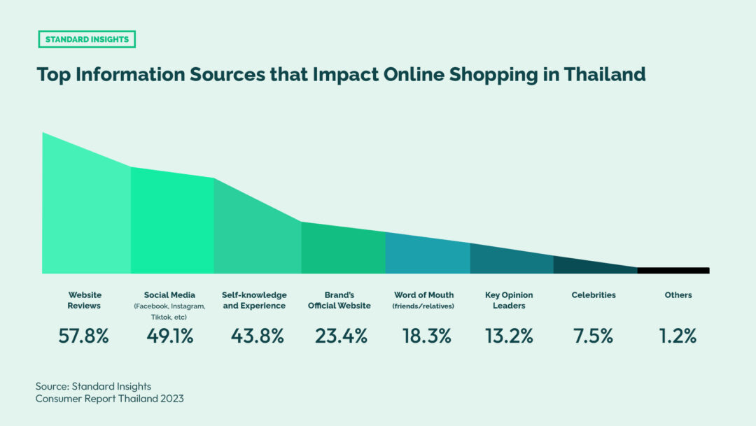 eCommerce in Thailand: Top Information Sources that Impact Online Shopping