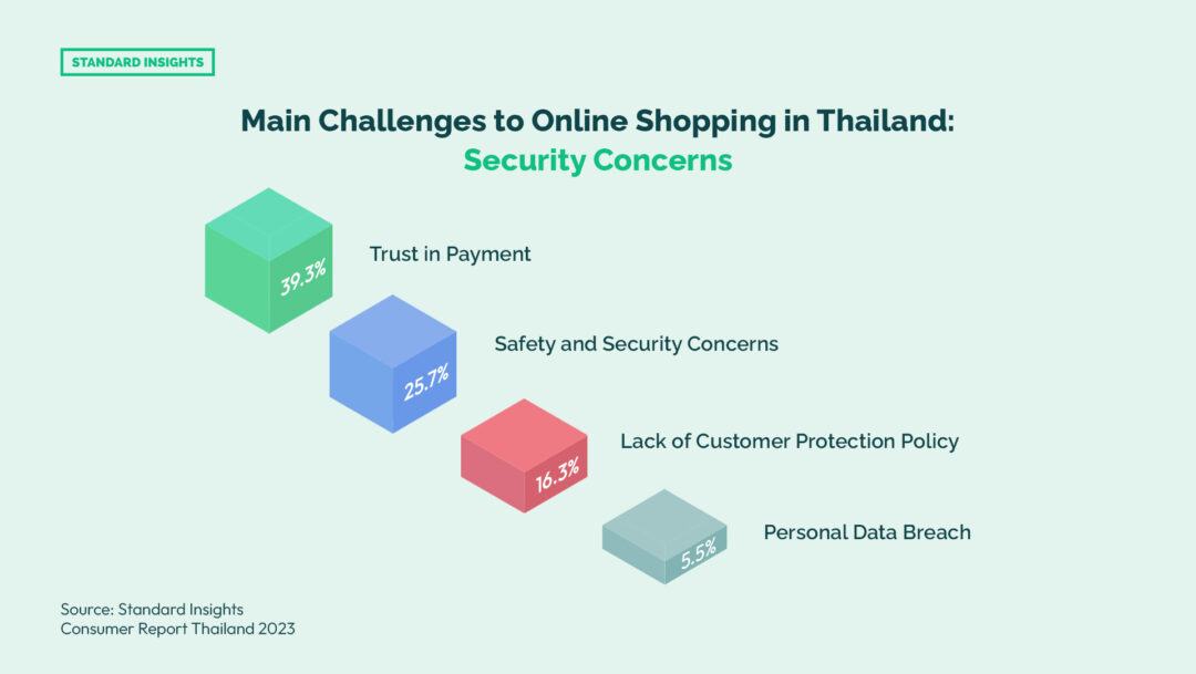 Main Challenges to eCommerce in Thailand: Security Concerns