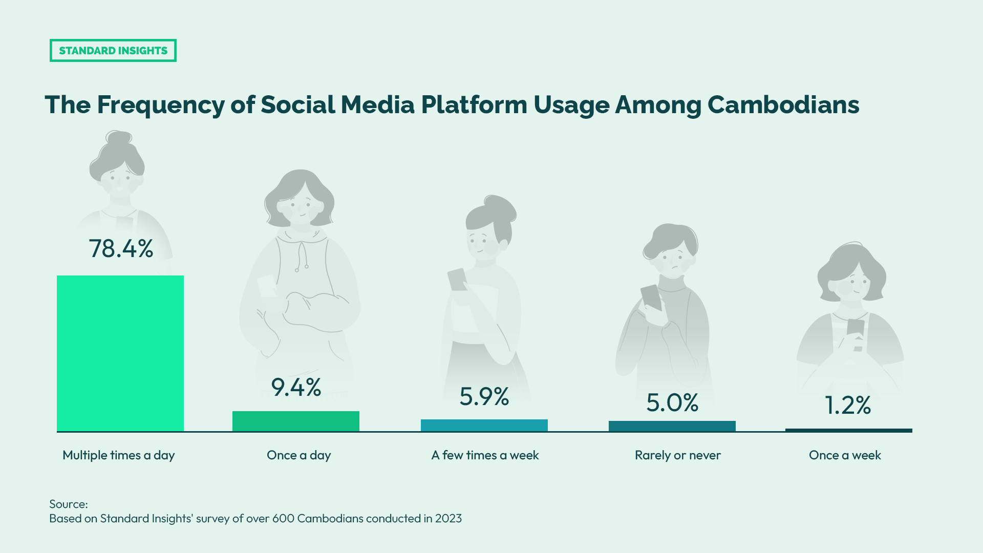 Social Media Usage in Cambodia