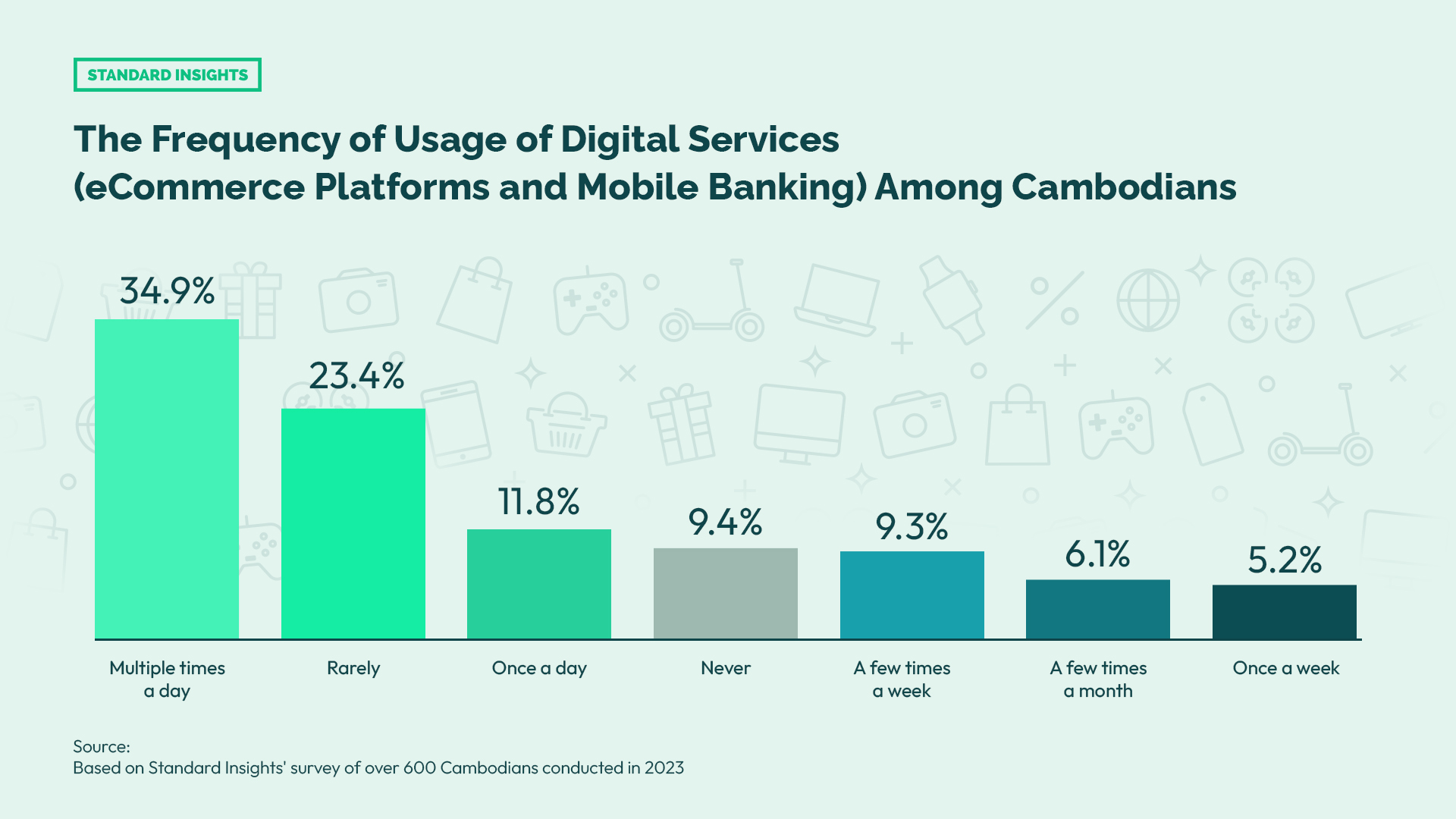 Usage of Digital Services in Cambodia