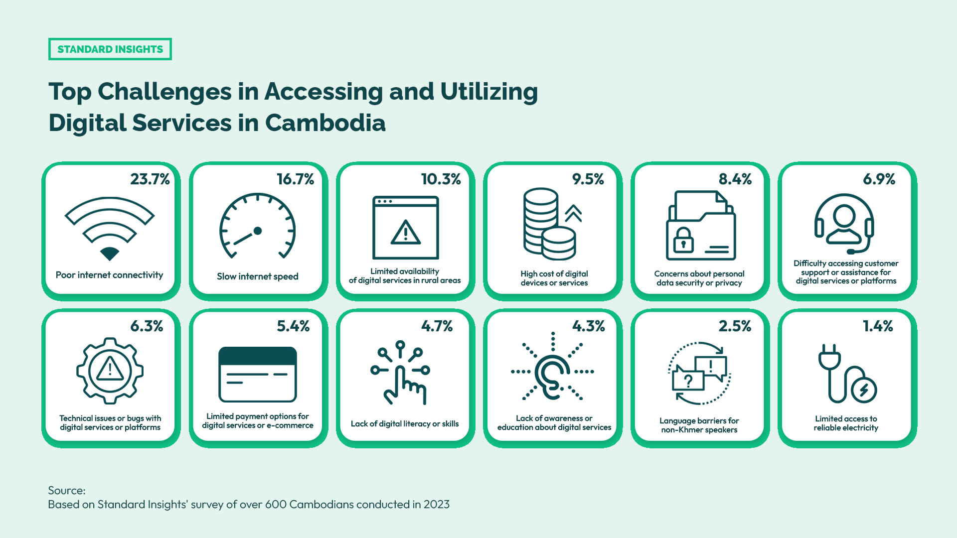 Top Challenges When Using Digital Services in Cambodia