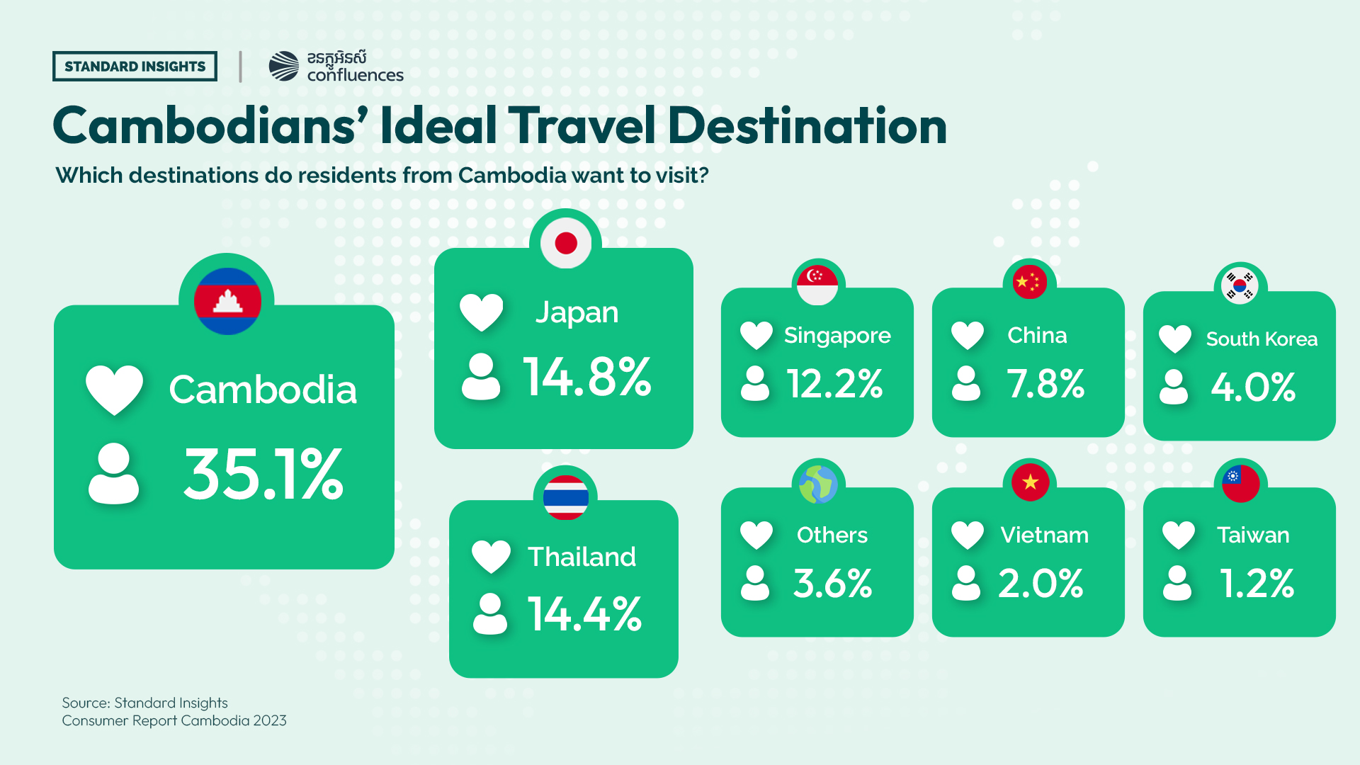 Travel in Cambodia: Cambodians' Ideal Travel Destination