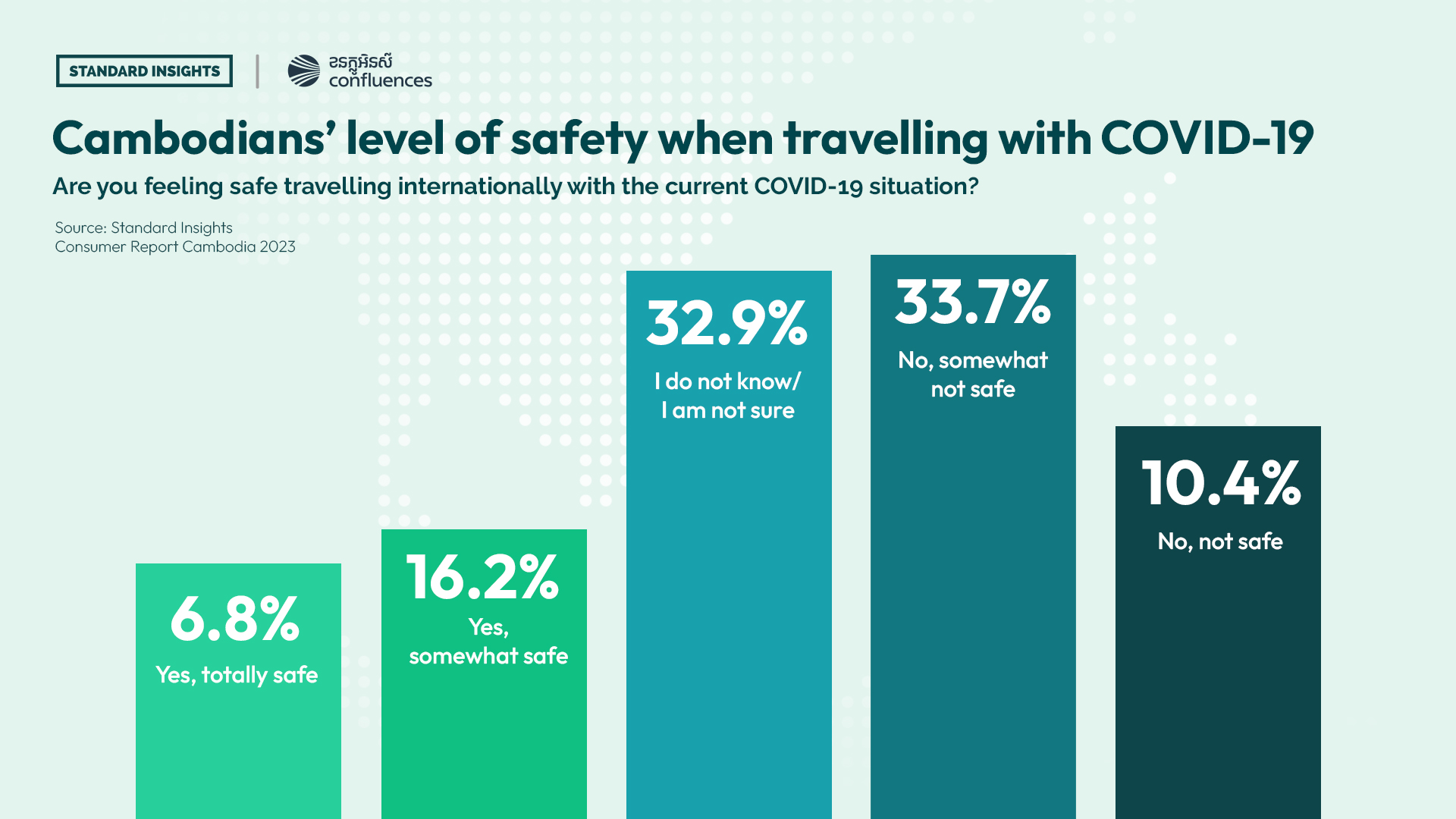 Cambodians' level of safety when travelling with COVID-19