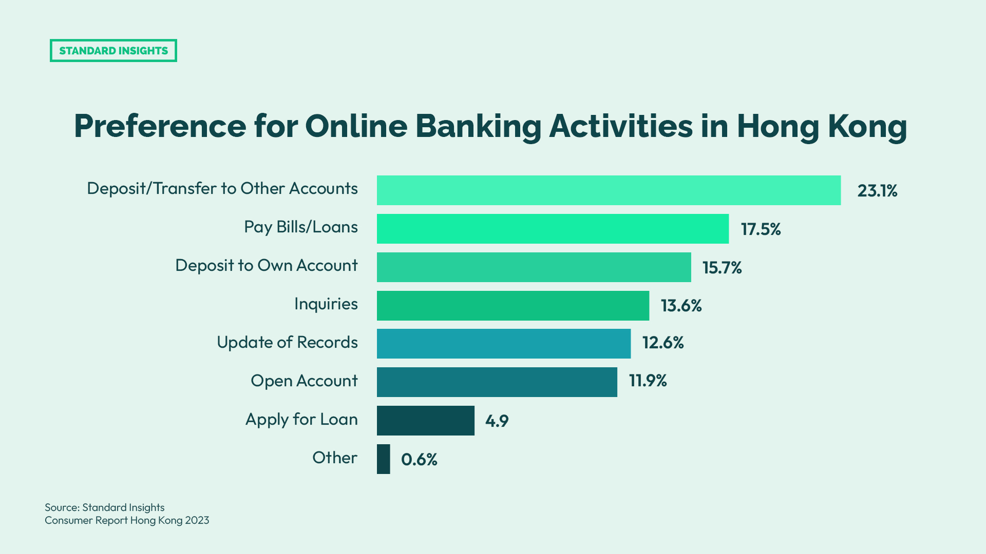 Preference for Online Banking Activities in Hong Kong