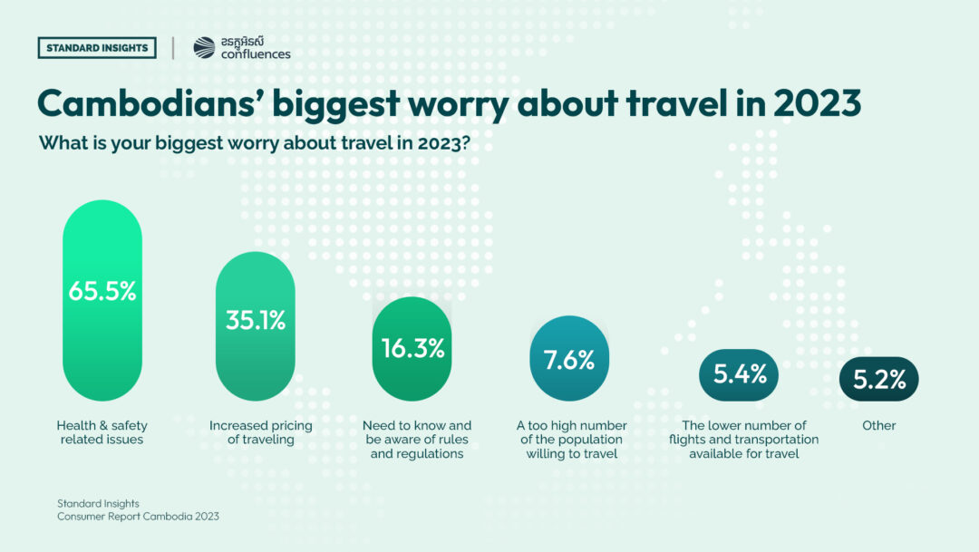 Cambodians' biggest worry about travel in 2023