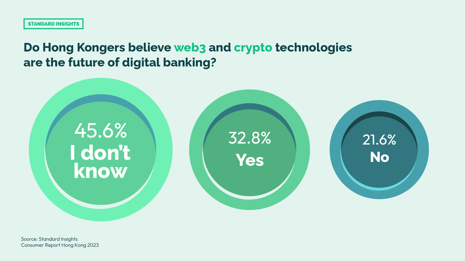 Hong Kongers Belief That Web3 and Crypto Technologies Are the Future of Digital Banking