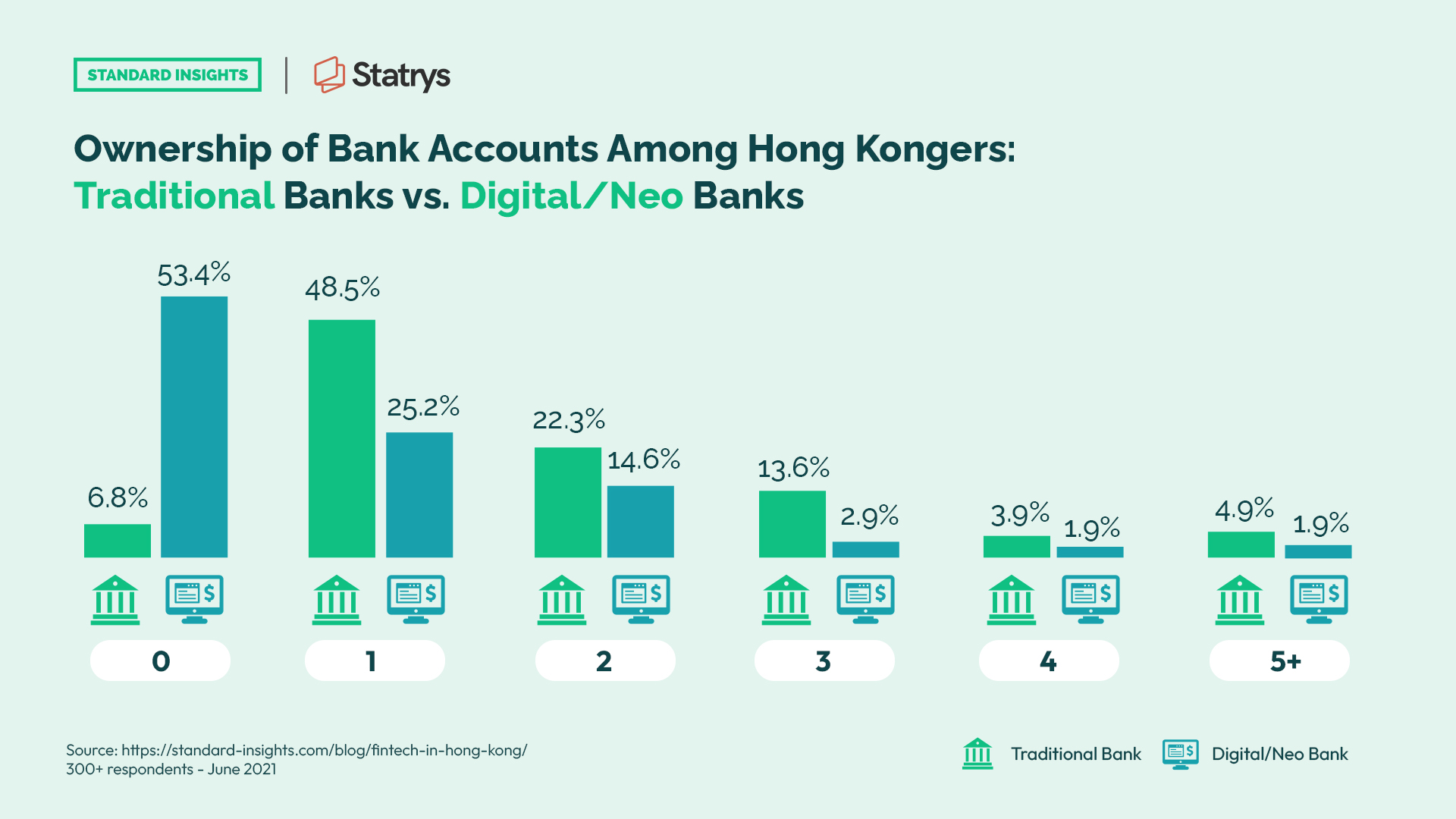 Ownership of Bank Accounts Among Hong Kongers: Traditional Banks vs. Digital/Neo Banks