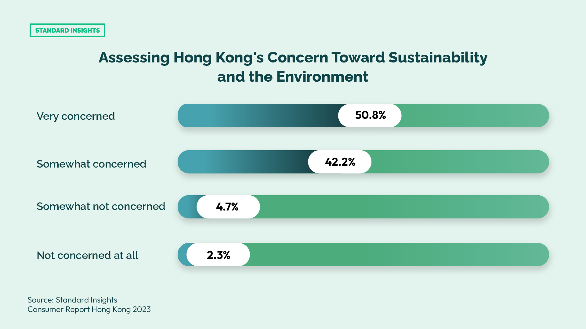 Assessing Hong Kongers' Concern Toward Sustainability in Hong Kong