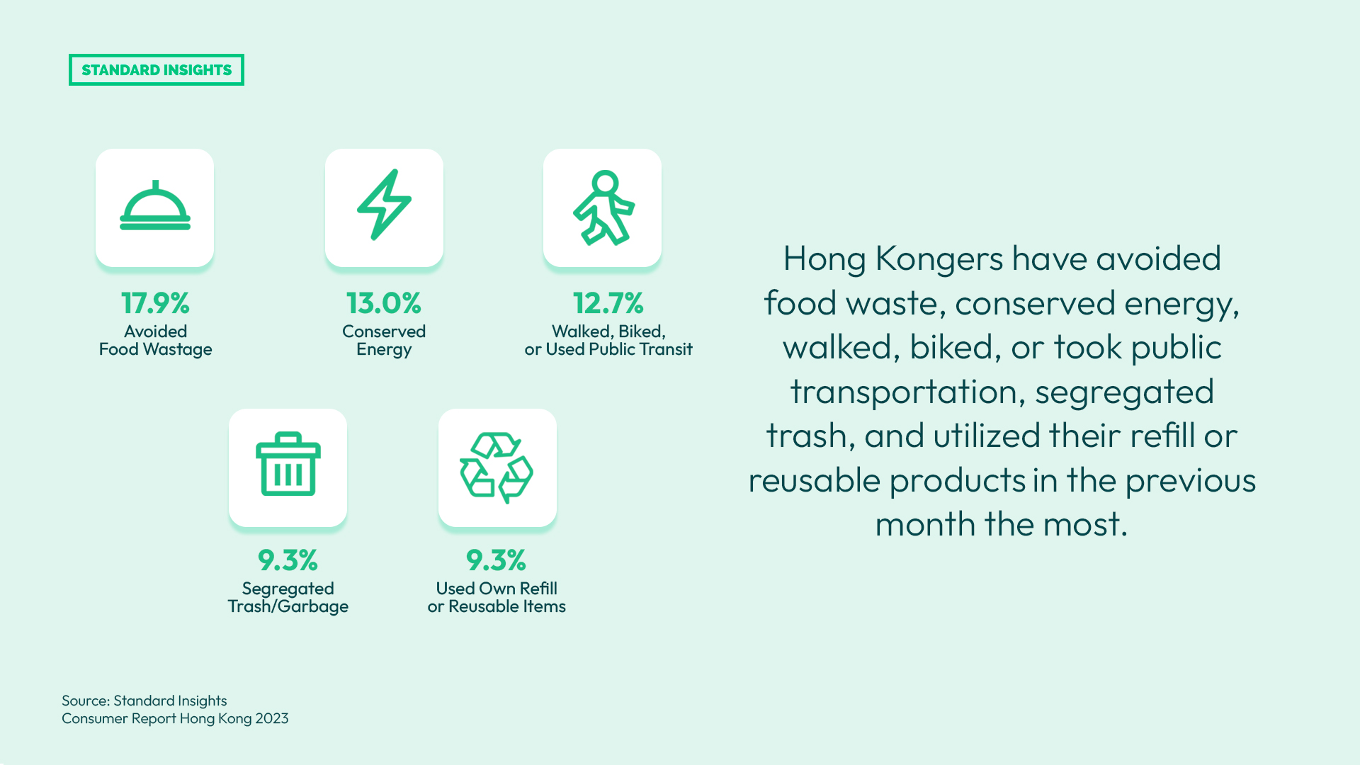 Sustainability-Driven Actions Done by Hong Kongers in the Past Month